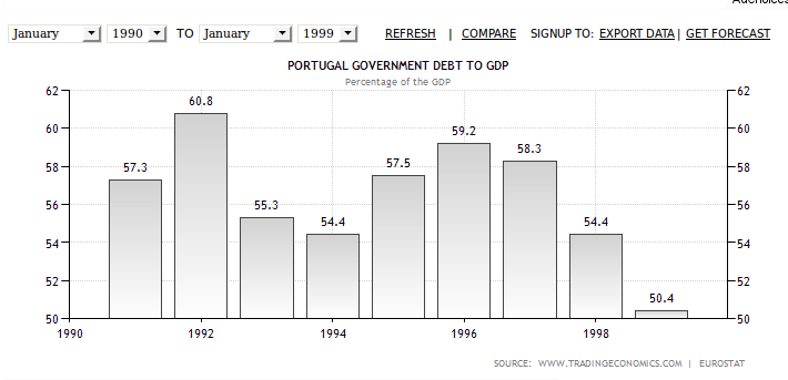 Portuguese Gov Debt to GDP 1990-99