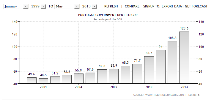 Portuguese Debt